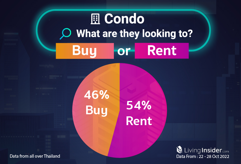 Livinginsider - Weekly Insight Report [22 - 28 Oct 2022]