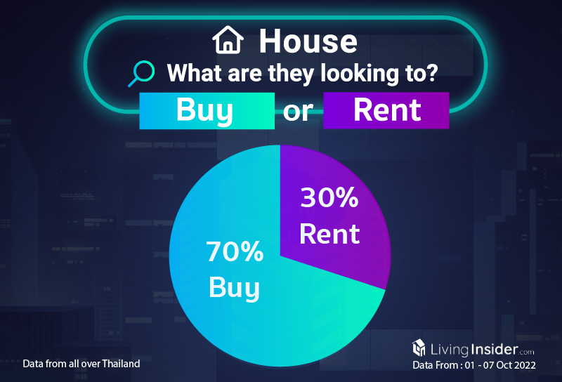 Livinginsider - Weekly Insight Report [01 - 07 Oct 2022]