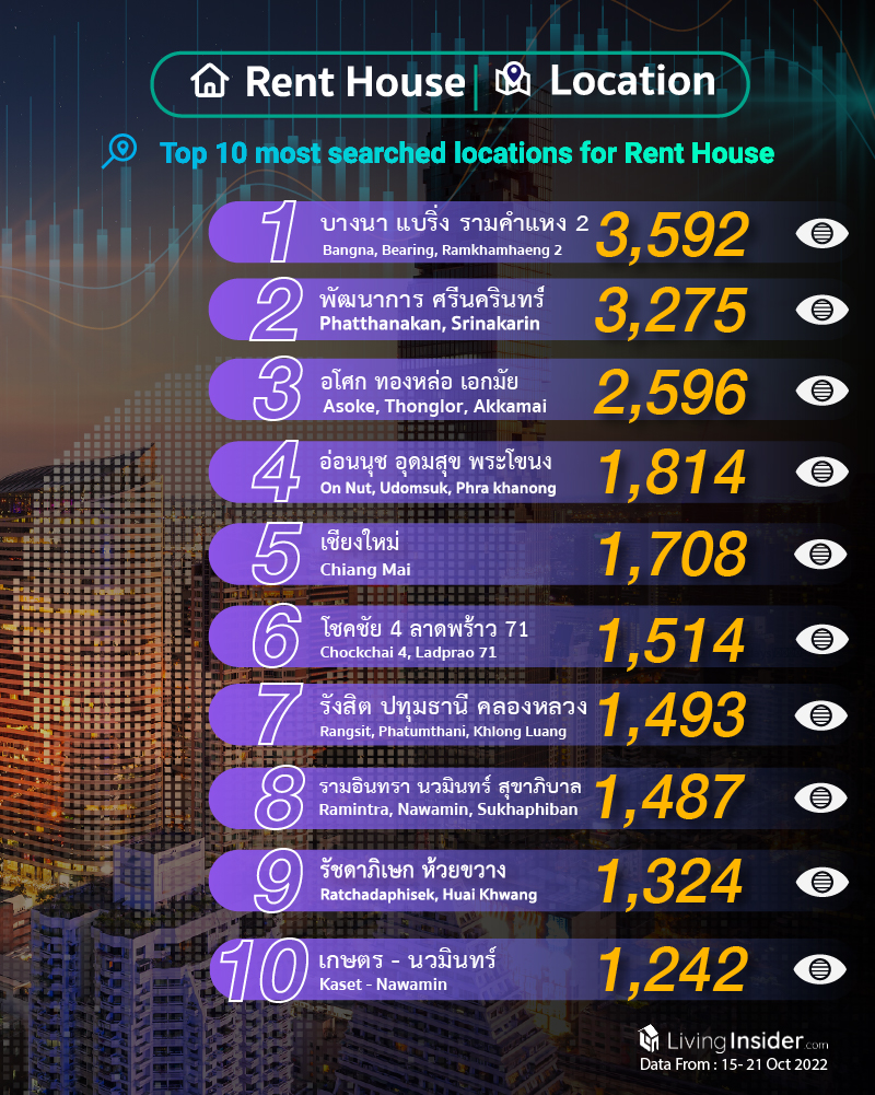 Livinginsider - Weekly Insight Report [15 - 21 Oct 2022]