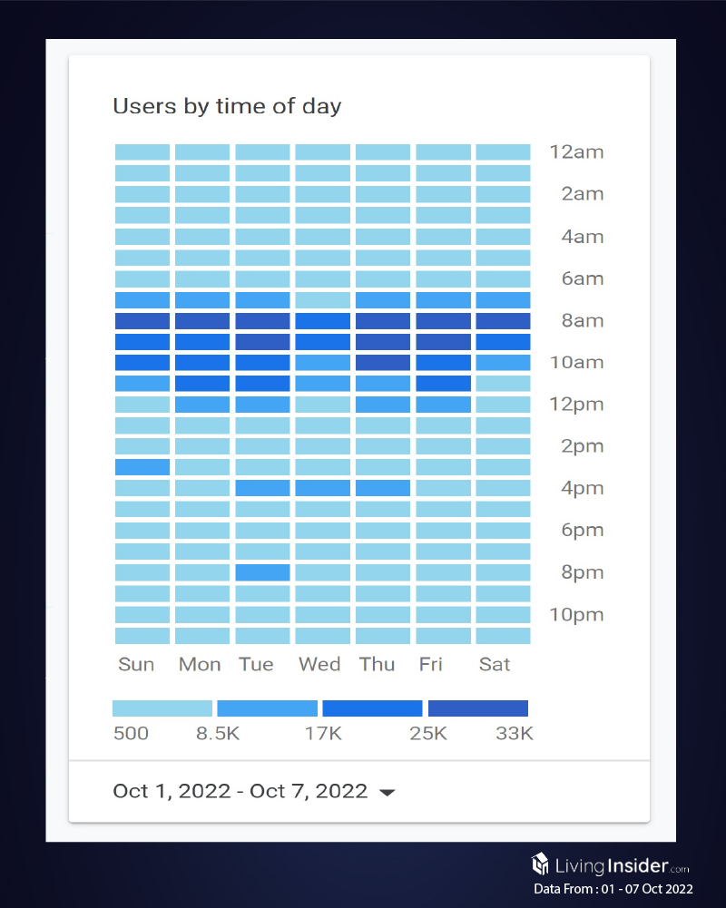 Livinginsider - Weekly Insight Report [01 - 07 Oct 2022]