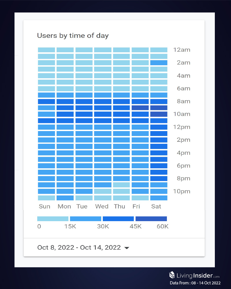 Livinginsider - Weekly Insight Report [08 - 14 Oct 2022]