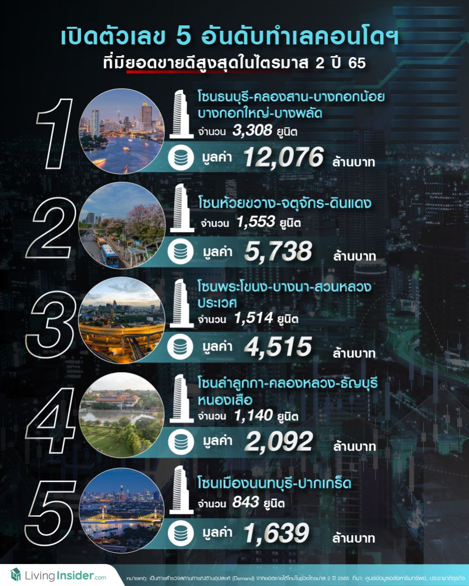 เปิดตัวเลข 5 อันดับทำเลคอนโดฯ  ที่มียอดขายดีสูงสุดในไตรมาส 2 ปี 65