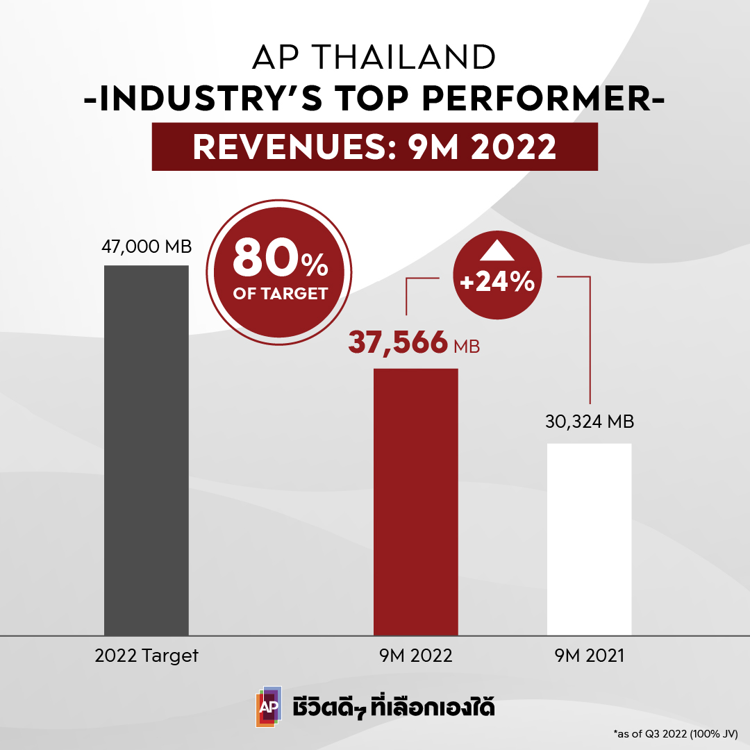  เอพี ไทยแลนด์ ทุบสถิติเติบโตอย่างแข็งแกร่ง โชว์รายได้รวม 9 เดือนนิวไฮกว่า 37,560 ล้านบาท กำไรโตทะลุ 4,720 ล้านบาท