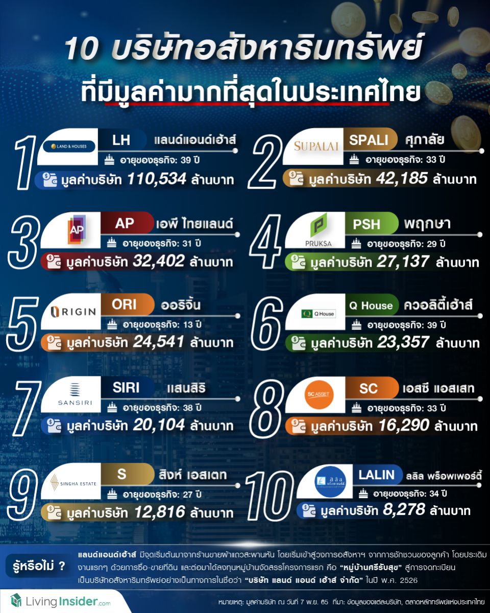 ส่อง 10 บริษัทอสังหาริมทรัพย์ ที่มีมูลค่ามากที่สุดในประเทศไทย