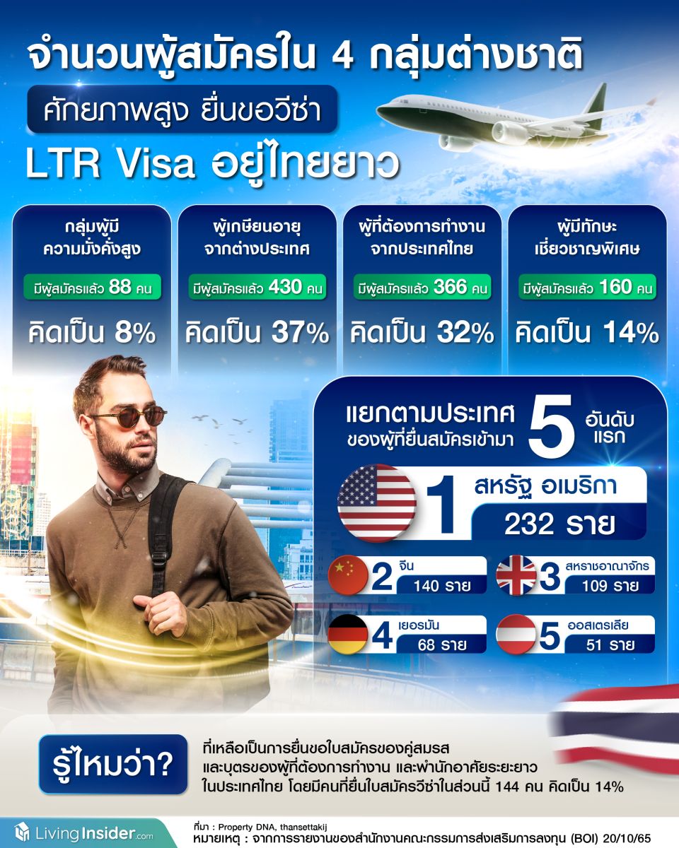 จำนวนผู้สมัครใน 4 กลุ่มต่างชาติศักยภาพสูง ยื่นขอวีซ่า LTR Visa อยู่ไทยยาว