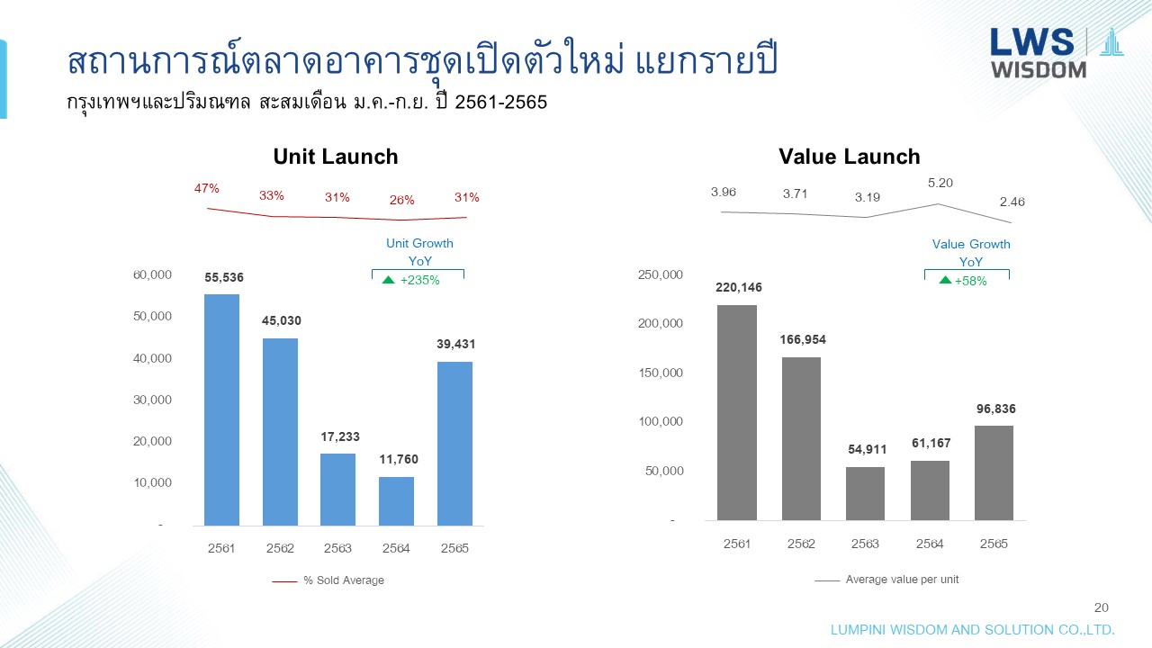 “ลุมพินี วิสดอม” ระบุ ผู้ประกอบการอสังหาฯ เร่งเปิดตัวโครงการใหม่กระตุ้นกำลังซื้อโค้งสุดท้ายของปี 2565 ทำให้เติบโตทั้งจำนวนและมูลค่ามากกว่าเท่าตัว 