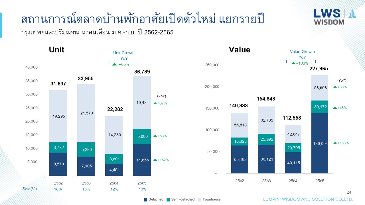 “ลุมพินี วิสดอม” ระบุ ผู้ประกอบการอสังหาฯ เร่งเปิดตัวโครงการใหม่กระตุ้นกำลังซื้อโค้งสุดท้ายของปี 2565 ทำให้เติบโตทั้งจำนวนและมูลค่ามากกว่าเท่าตัว 