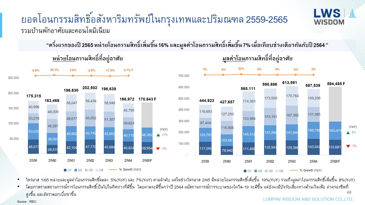 “ลุมพินี วิสดอม” ระบุ ผู้ประกอบการอสังหาฯ เร่งเปิดตัวโครงการใหม่กระตุ้นกำลังซื้อโค้งสุดท้ายของปี 2565 ทำให้เติบโตทั้งจำนวนและมูลค่ามากกว่าเท่าตัว 