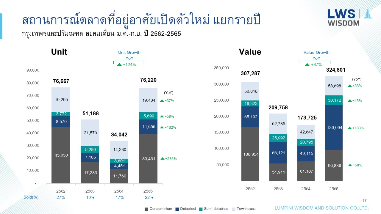 “ลุมพินี วิสดอม” ระบุ ผู้ประกอบการอสังหาฯ เร่งเปิดตัวโครงการใหม่กระตุ้นกำลังซื้อโค้งสุดท้ายของปี 2565 ทำให้เติบโตทั้งจำนวนและมูลค่ามากกว่าเท่าตัว 