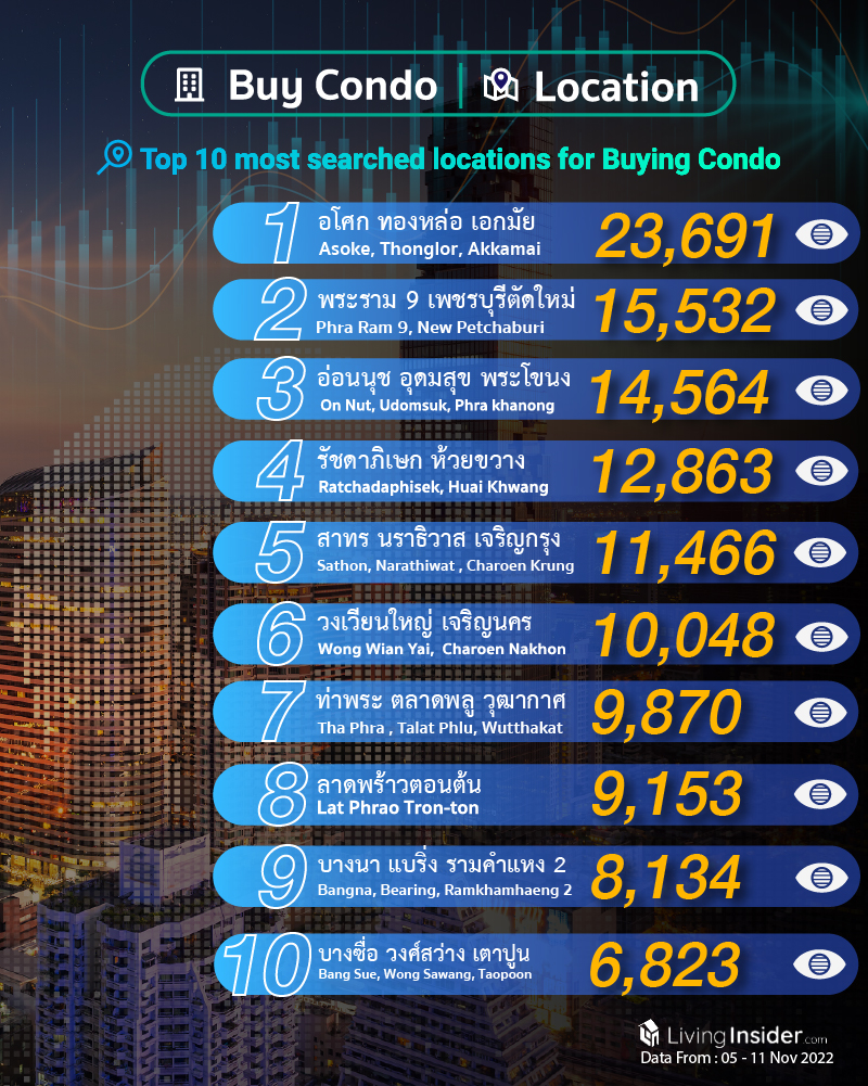 Livinginsider - Weekly Insight Report [05 - 11 Nov 2022]