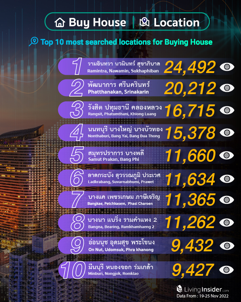 Livinginsider - Weekly Insight Report [19- 25 Nov 2022]