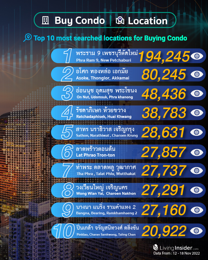 Livinginsider - Weekly Insight Report [12 - 18 Nov 2022]