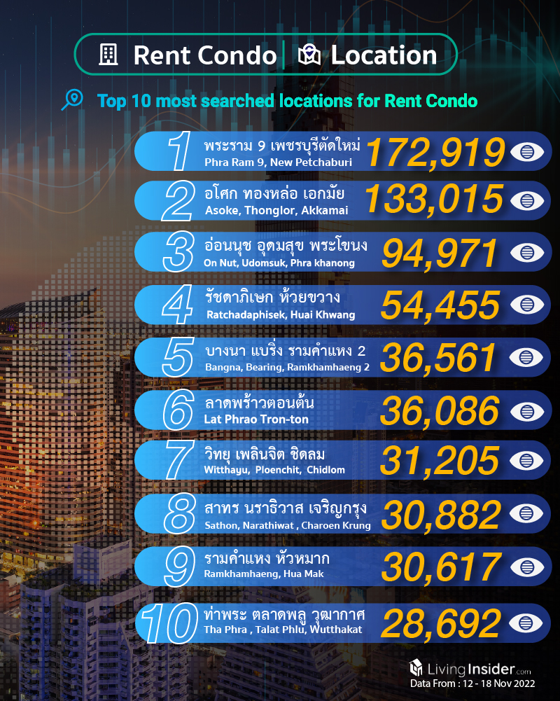 Livinginsider - Weekly Insight Report [12 - 18 Nov 2022]