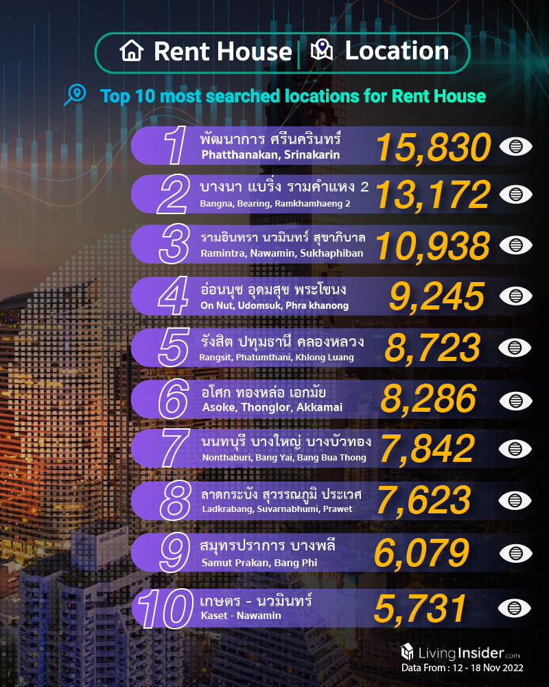 Livinginsider - Weekly Insight Report [12 - 18 Nov 2022]