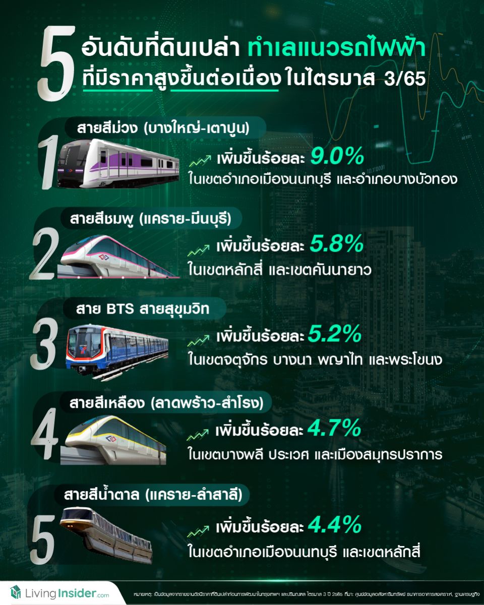 5 อันดับที่ดินเปล่าทำเลแนวรถไฟฟ้า ที่มีราคาสูงขึ้นต่อเนื่อง  ในไตรมาส 3/65