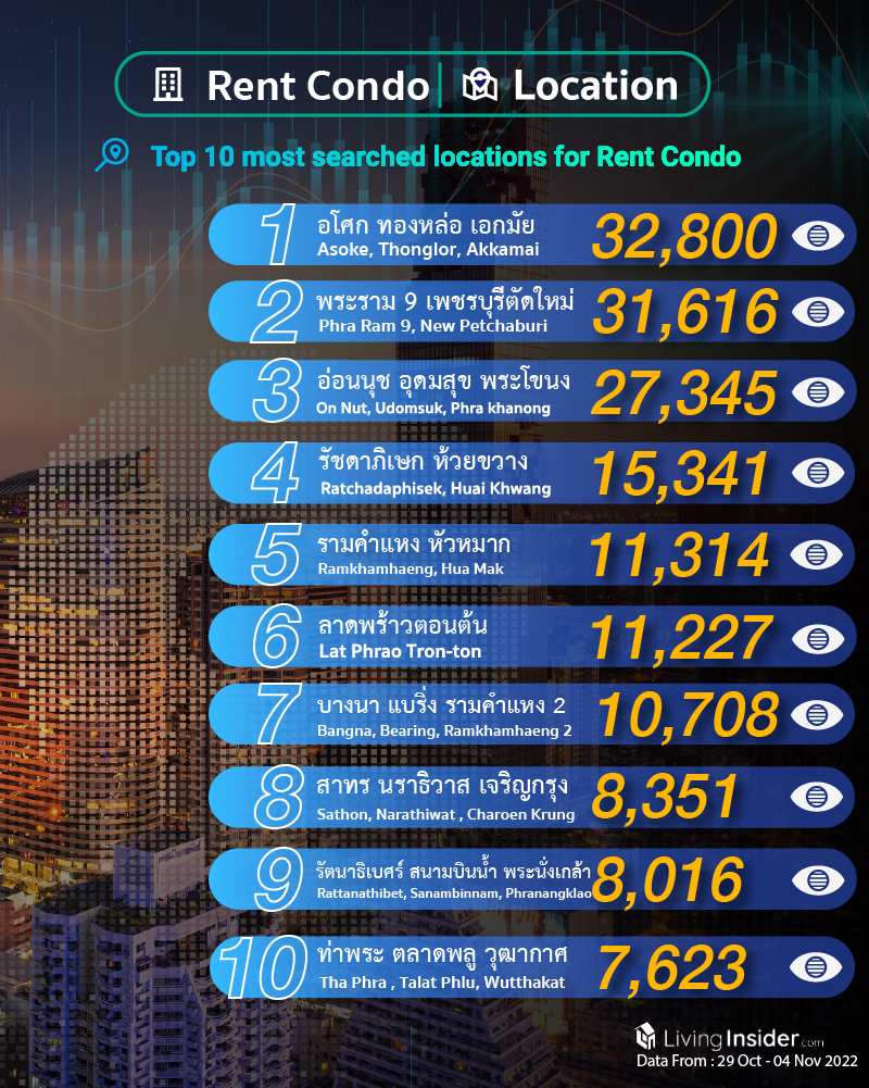 Livinginsider - Weekly Insight Report [29 Oct - 04 Nov 2022]