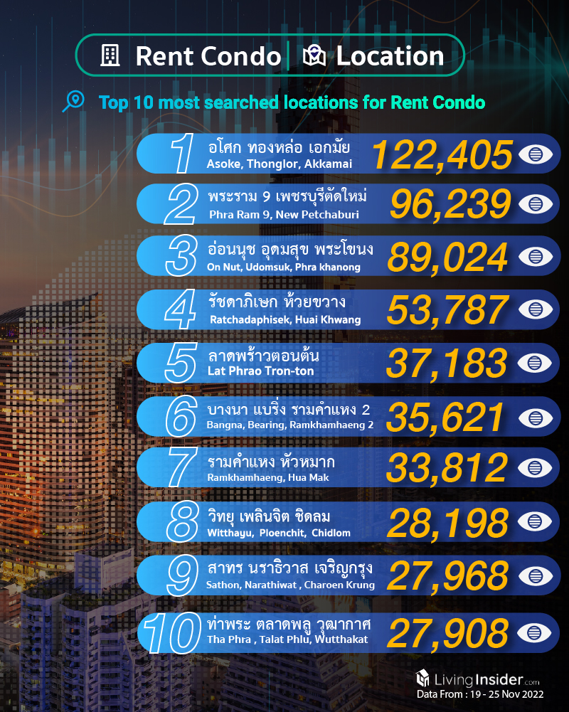 Livinginsider - Weekly Insight Report [19- 25 Nov 2022]