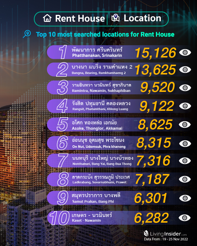 Livinginsider - Weekly Insight Report [19- 25 Nov 2022]