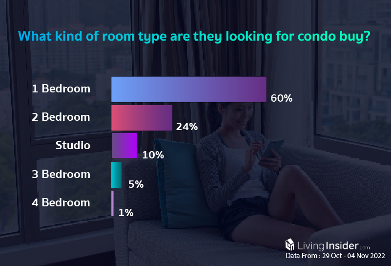 Livinginsider - Weekly Insight Report [29 Oct - 04 Nov 2022]