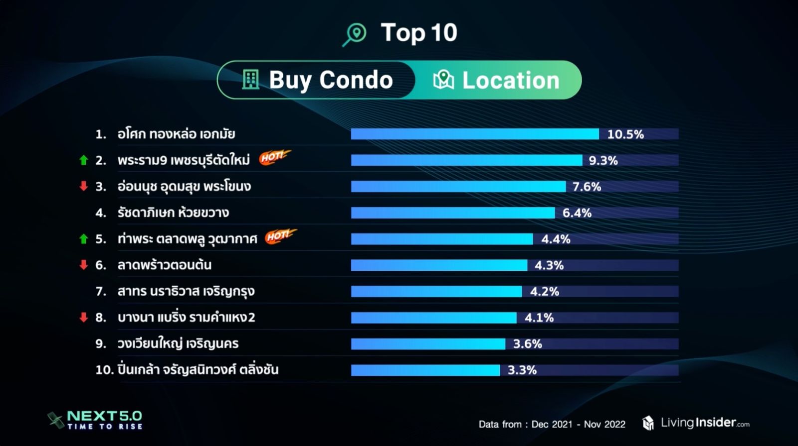 Livinginsider NEXT 5.0 Time To Rise เจาะลึกภาพรวมและเทรนด์ของตลาดอสังหาฯ ในประเทศไทย