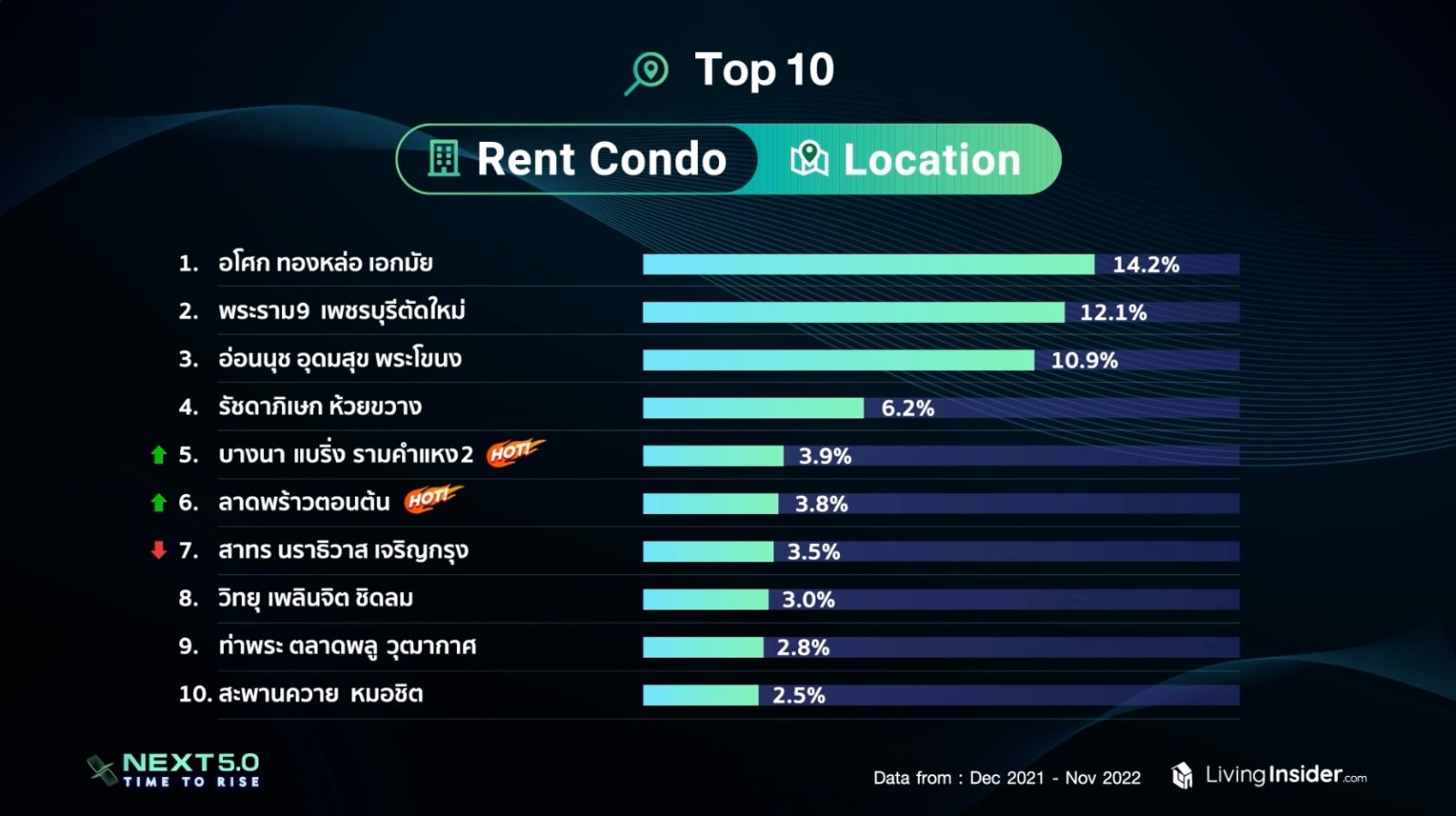 Livinginsider NEXT 5.0 Time To Rise เจาะลึกภาพรวมและเทรนด์ของตลาดอสังหาฯ ในประเทศไทย