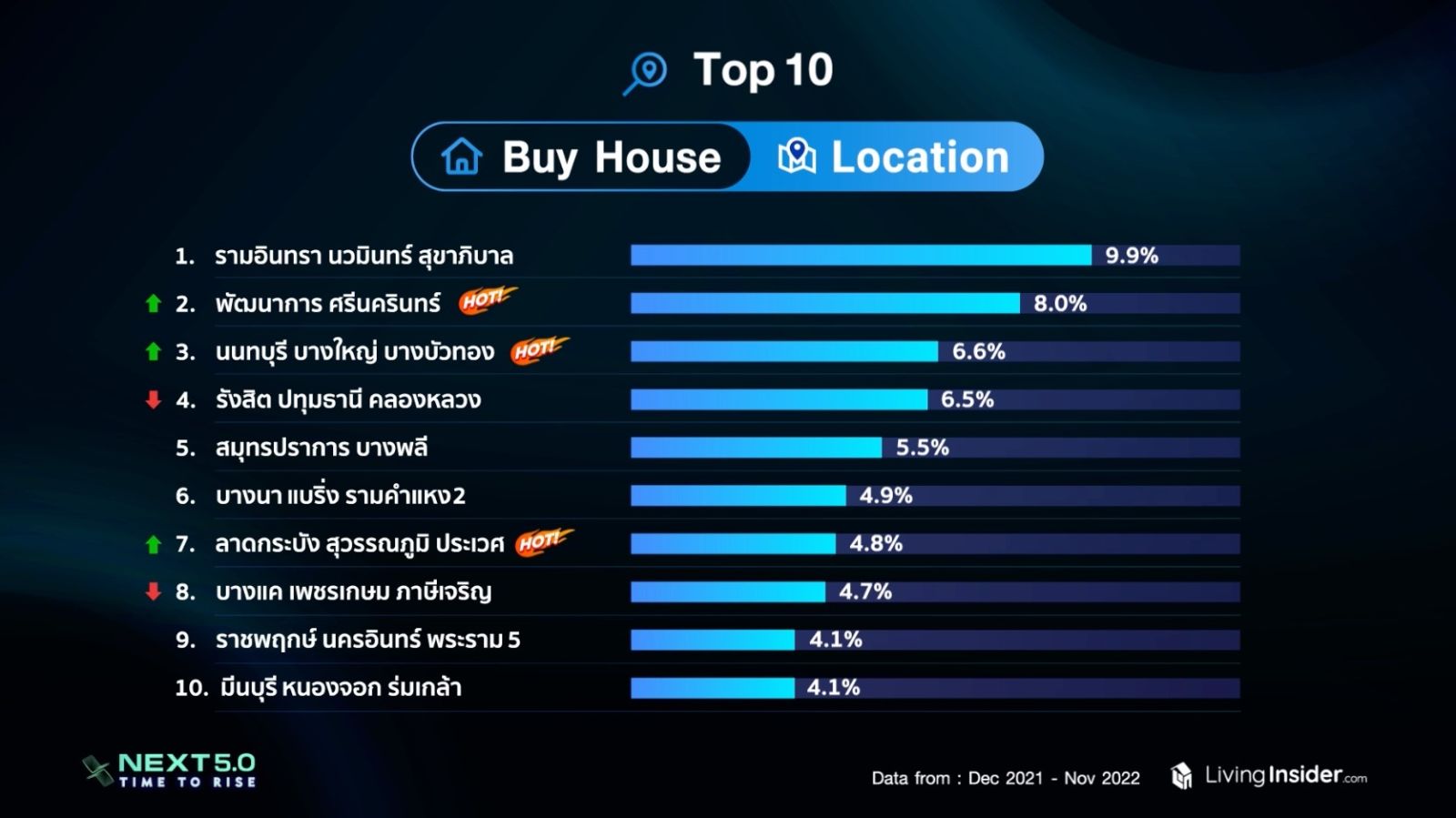 Livinginsider NEXT 5.0 Time To Rise เจาะลึกภาพรวมและเทรนด์ของตลาดอสังหาฯ ในประเทศไทย