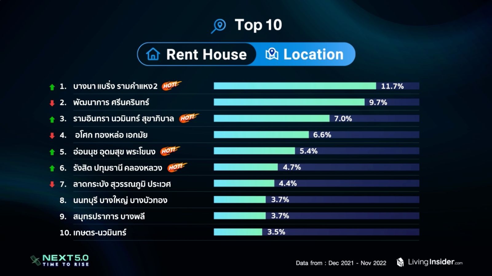 Livinginsider NEXT 5.0 Time To Rise เจาะลึกภาพรวมและเทรนด์ของตลาดอสังหาฯ ในประเทศไทย