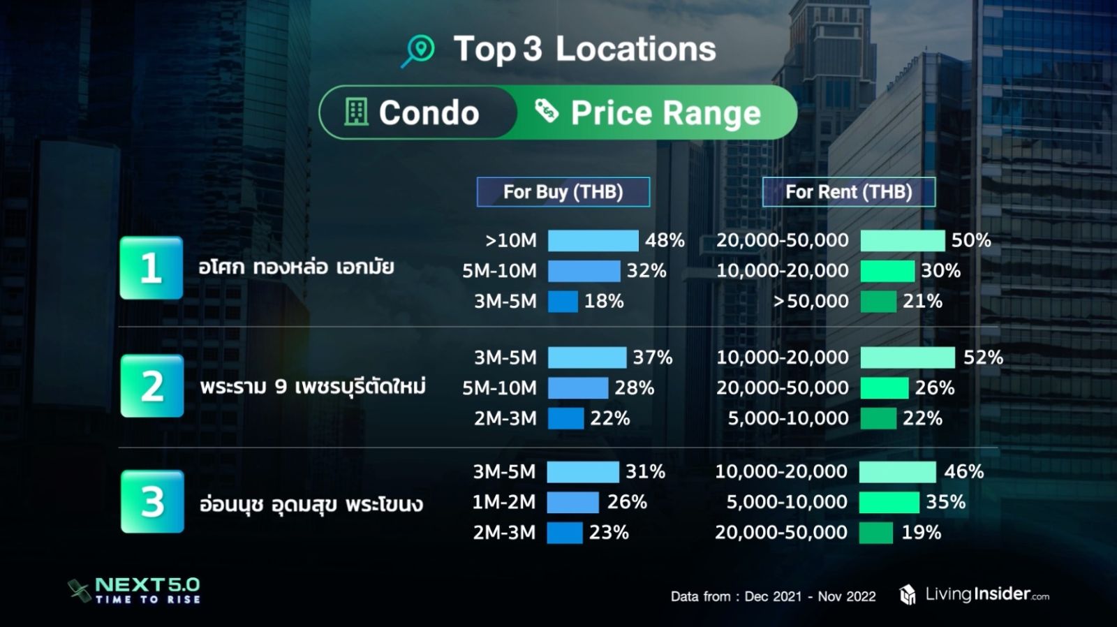 Livinginsider NEXT 5.0 Time To Rise เจาะลึกภาพรวมและเทรนด์ของตลาดอสังหาฯ ในประเทศไทย