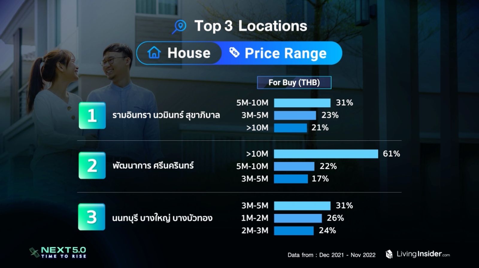 Livinginsider NEXT 5.0 Time To Rise เจาะลึกภาพรวมและเทรนด์ของตลาดอสังหาฯ ในประเทศไทย