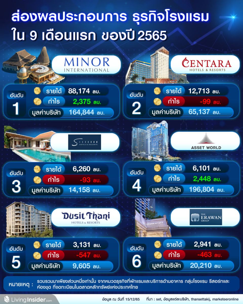 ส่องผลประกอบการธุรกิจโรงแรม ใน 9 เดือนแรก ของปี 2565