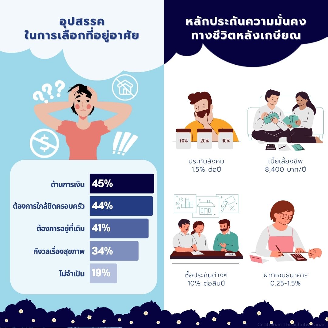 การวางแผนที่อยู่อาศัยหลังวัยเกษียณ