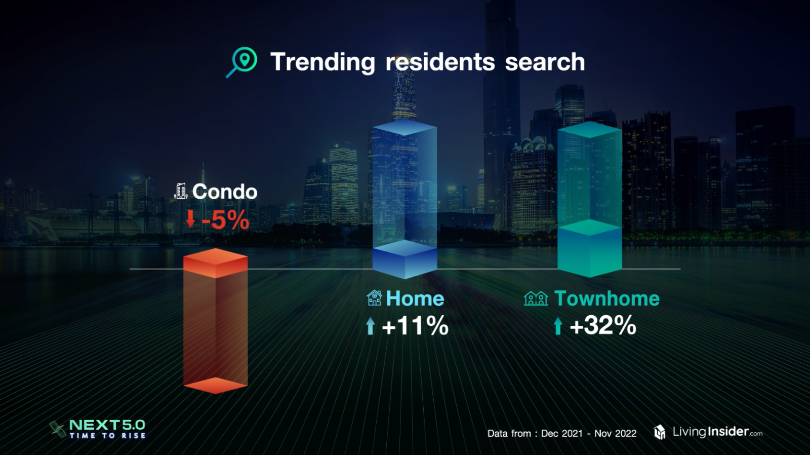 Livinginsider NEXT 5.0 Time To Rise เจาะลึกภาพรวมและเทรนด์ของตลาดอสังหาฯ ในประเทศไทย