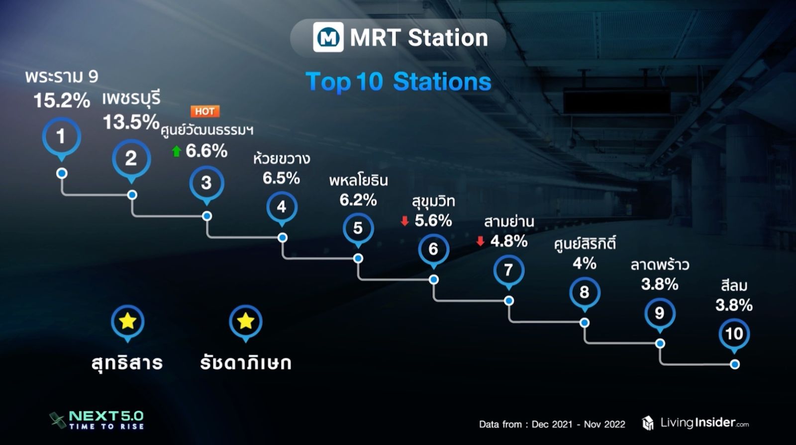 Livinginsider NEXT 5.0 Time To Rise เจาะลึกภาพรวมและเทรนด์ของตลาดอสังหาฯ ในประเทศไทย