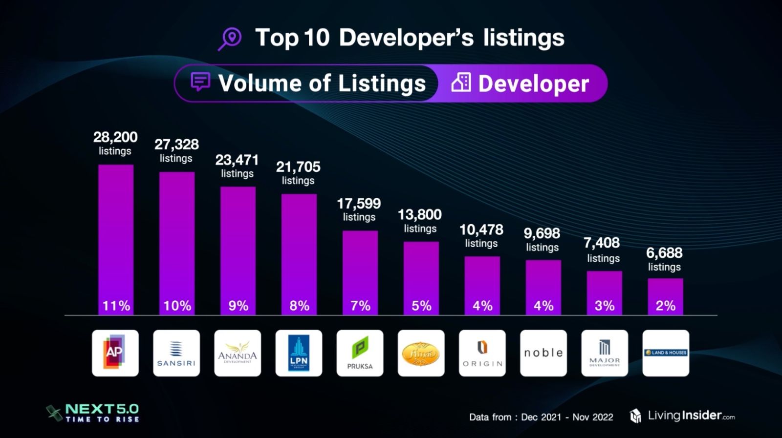 Livinginsider NEXT 5.0 Time To Rise เจาะลึกภาพรวมและเทรนด์ของตลาดอสังหาฯ ในประเทศไทย