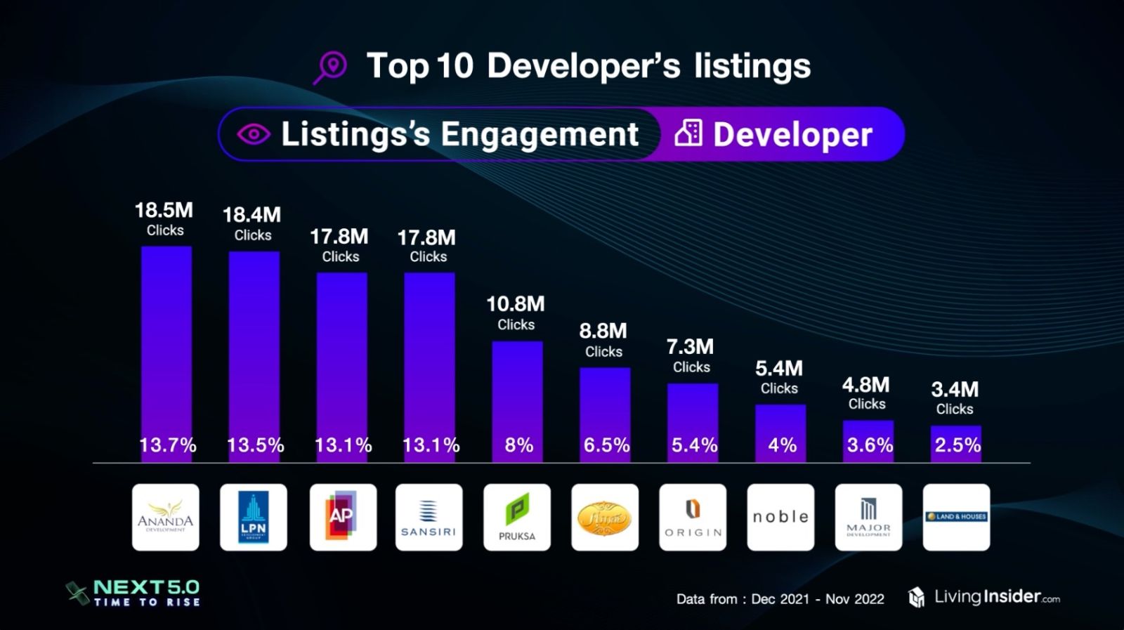 Livinginsider NEXT 5.0 Time To Rise เจาะลึกภาพรวมและเทรนด์ของตลาดอสังหาฯ ในประเทศไทย