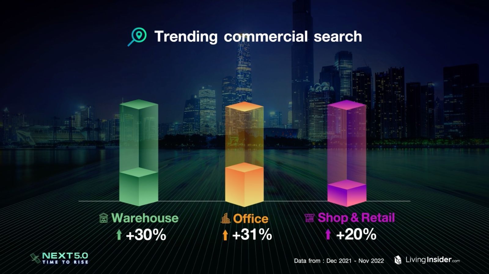 Livinginsider NEXT 5.0 Time To Rise เจาะลึกภาพรวมและเทรนด์ของตลาดอสังหาฯ ในประเทศไทย