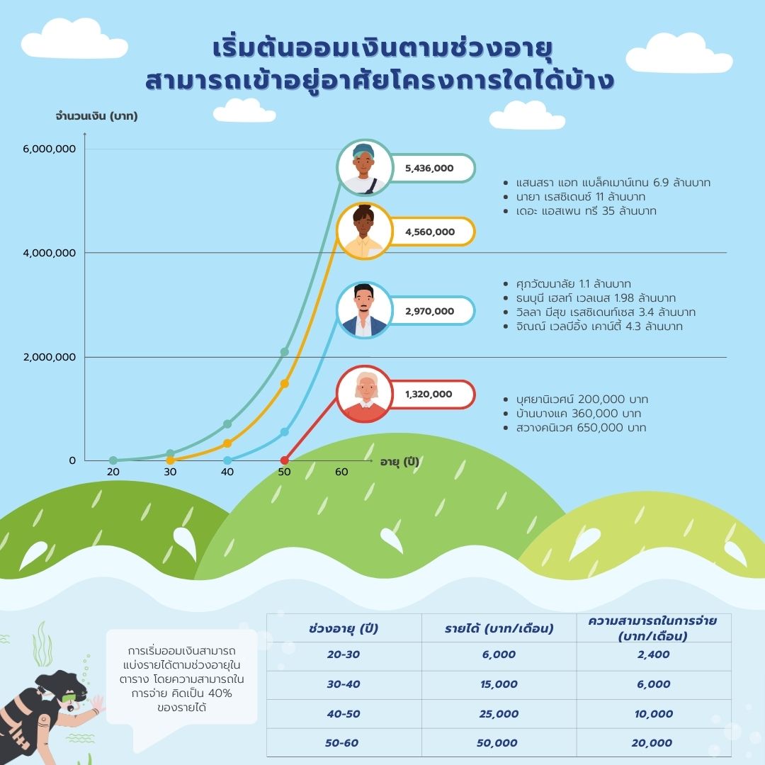 การวางแผนที่อยู่อาศัยหลังวัยเกษียณ