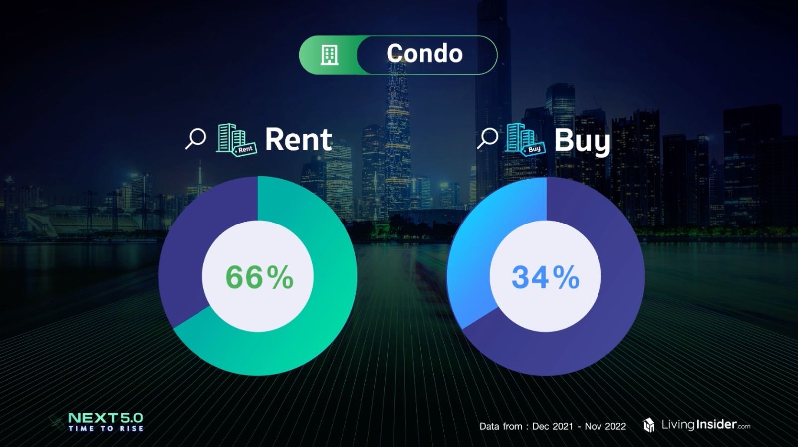 Livinginsider NEXT 5.0 Time To Rise เจาะลึกภาพรวมและเทรนด์ของตลาดอสังหาฯ ในประเทศไทย