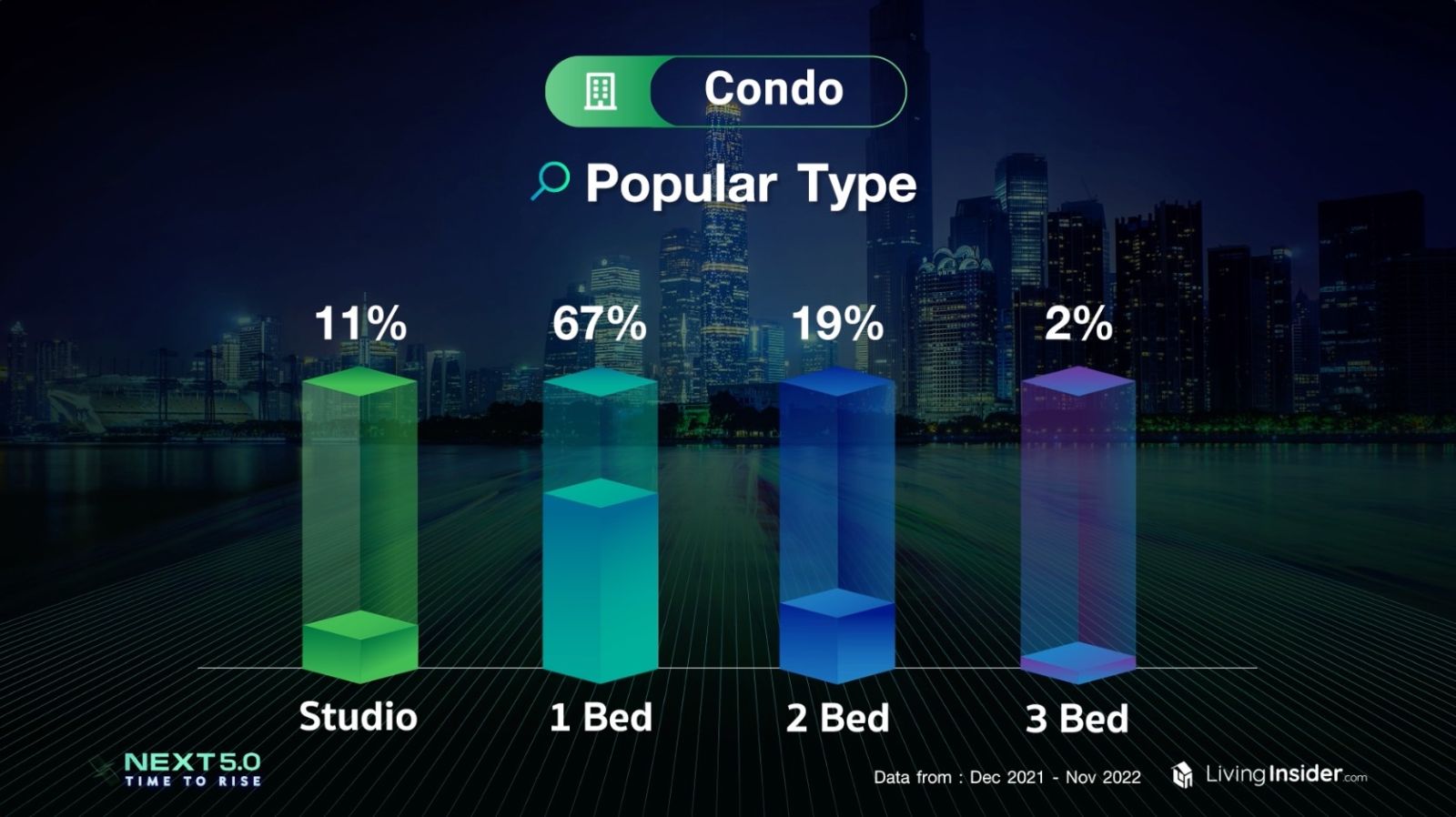 Livinginsider NEXT 5.0 Time To Rise เจาะลึกภาพรวมและเทรนด์ของตลาดอสังหาฯ ในประเทศไทย