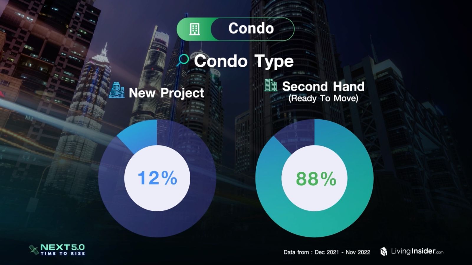 Livinginsider NEXT 5.0 Time To Rise เจาะลึกภาพรวมและเทรนด์ของตลาดอสังหาฯ ในประเทศไทย