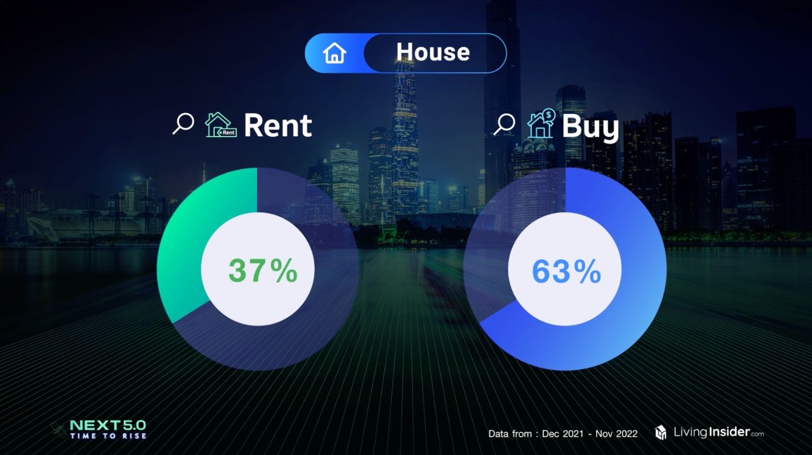 Livinginsider NEXT 5.0 Time To Rise เจาะลึกภาพรวมและเทรนด์ของตลาดอสังหาฯ ในประเทศไทย