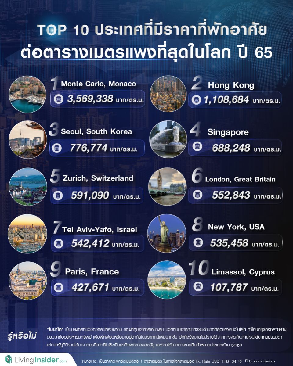 TOP 10 ประเทศที่มีราคาที่พักอาศัยต่อตารางเมตรแพงที่สุดในโลก ปี 65