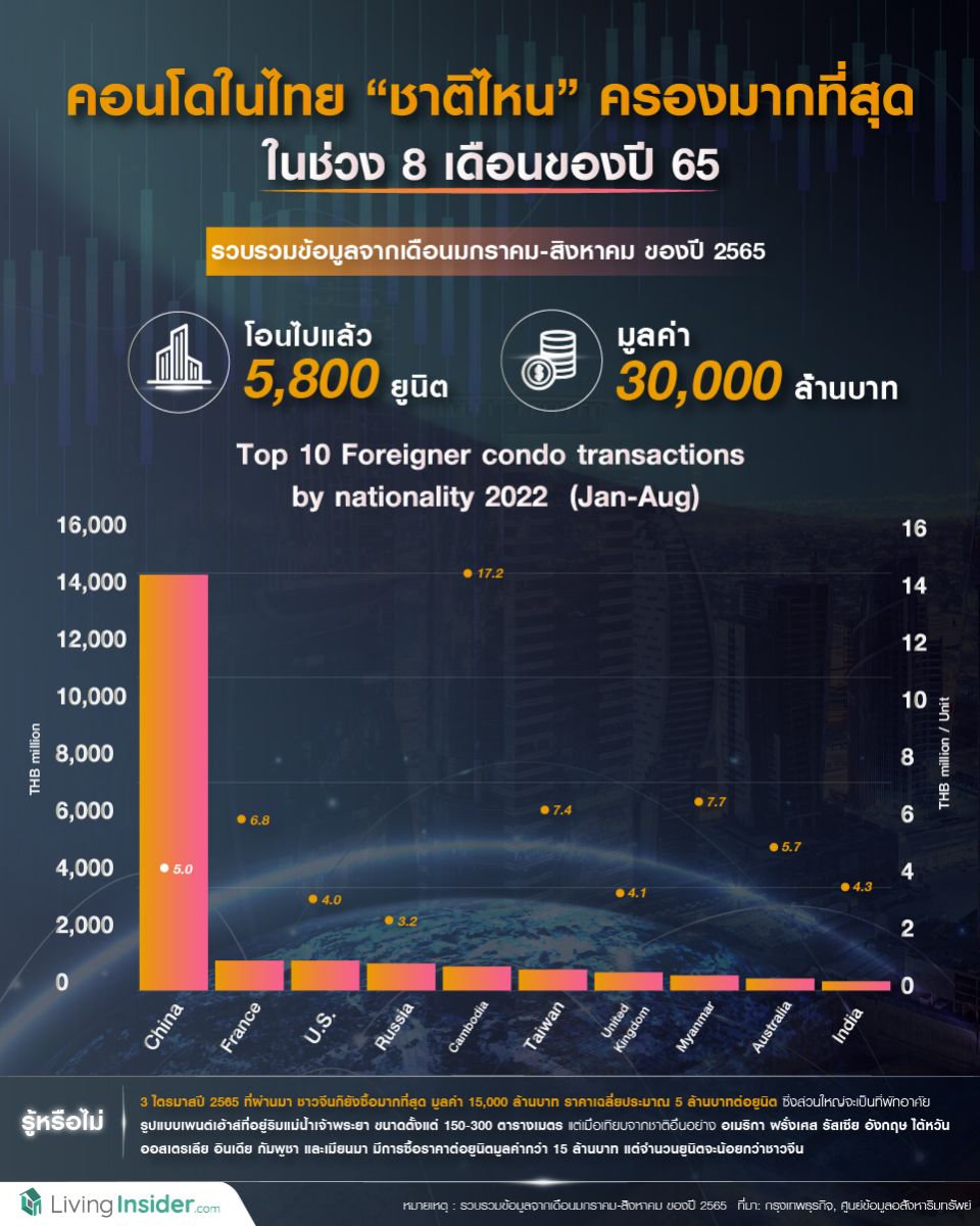 คอนโดในไทย ชาติไหน ครองมากที่สุดในช่วง 8 เดือนของปี 2565