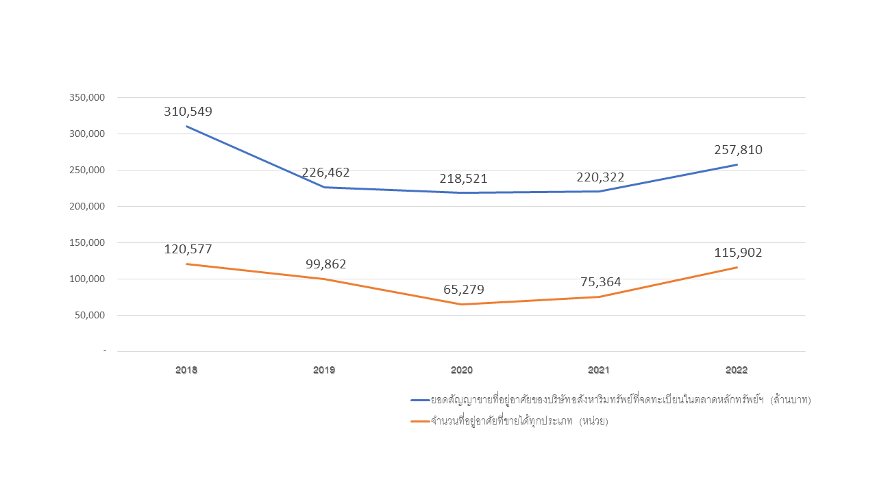 ภาวะตลาดที่อยู่อาศัยปี 2565-2566 การขยายตัวของระบบเศรษฐกิจในปี 66 น่าจะเท่ากับปี 2565 หรือ 3.4%  