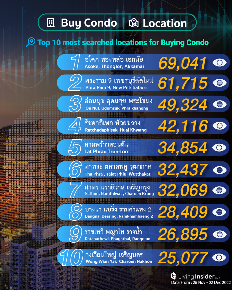 Livinginsider - Weekly Insight Report [26 Nov - 02 Dec 2022]