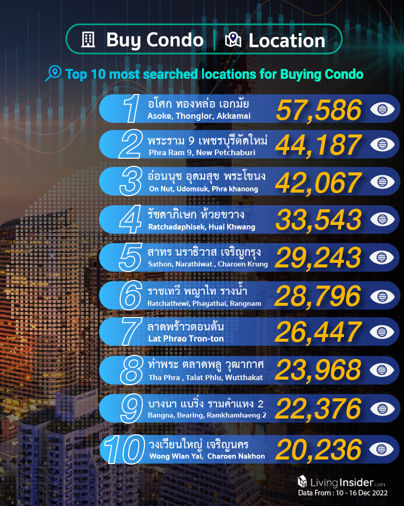 Livinginsider - Weekly Insight Report [10 - 16 Dec 2022]