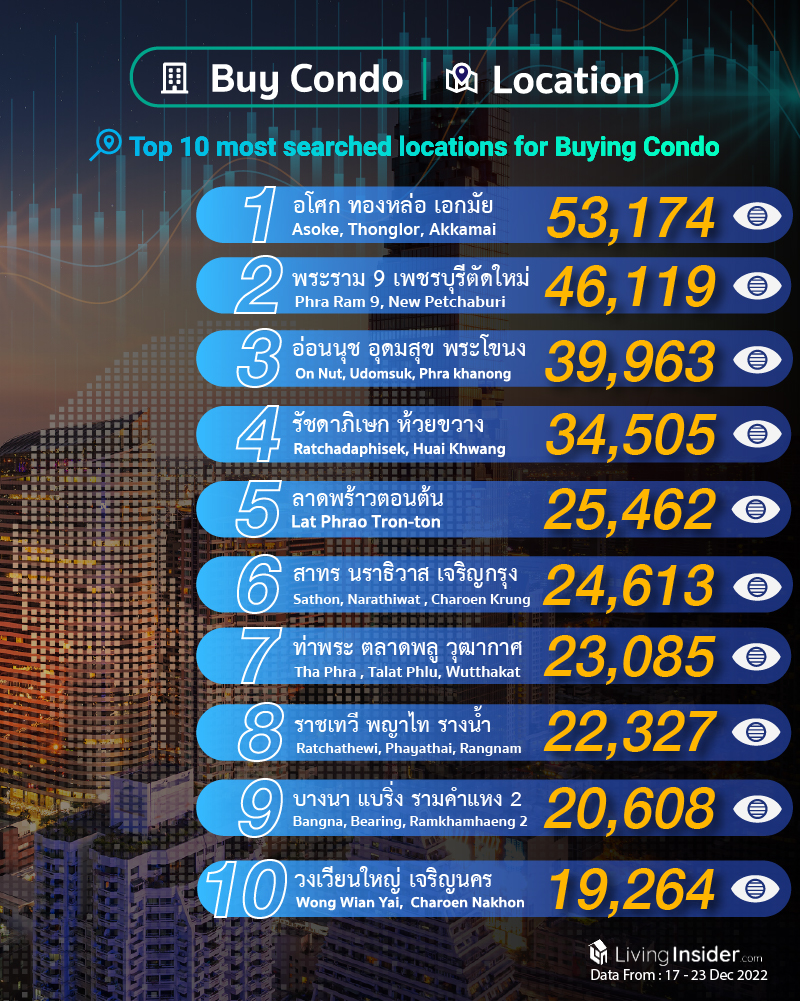 Livinginsider - Weekly Insight Report [17 - 23 Dec 2022]