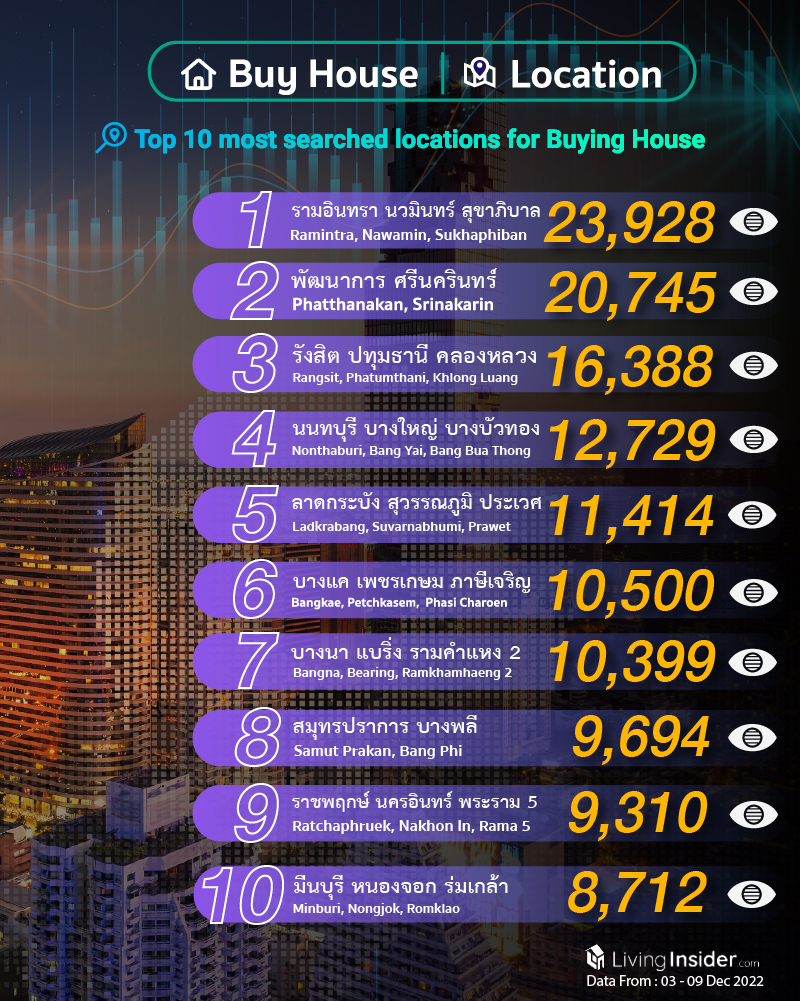 Livinginsider - Weekly Insight Report [03 - 09 Dec 2022]