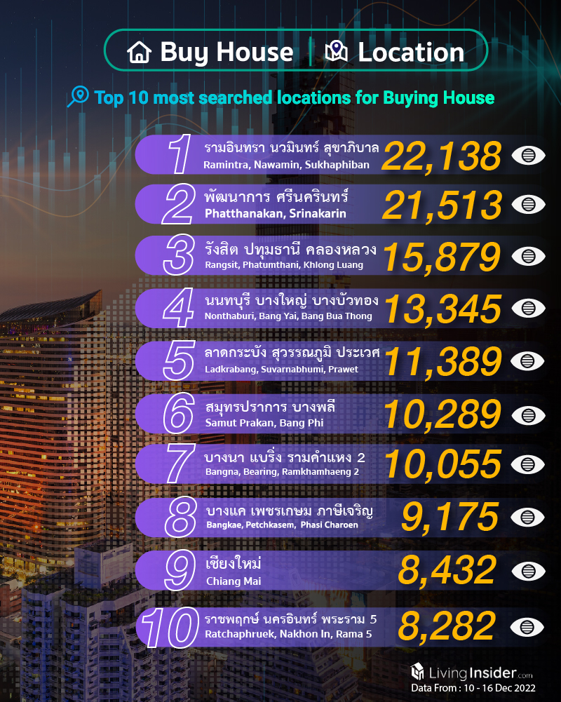 Livinginsider - Weekly Insight Report [10 - 16 Dec 2022]