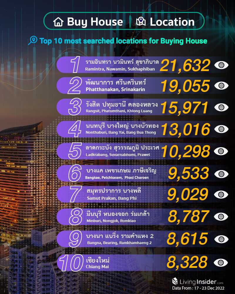 Livinginsider - Weekly Insight Report [17 - 23 Dec 2022]